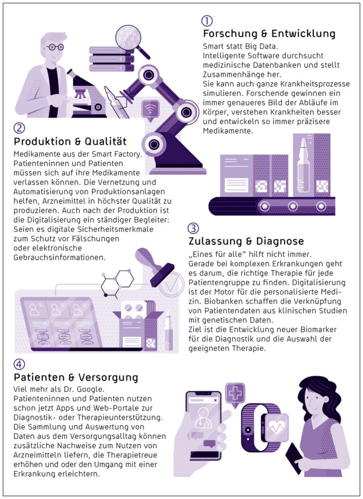 Abbildung 2: Digitale Transformation des Gesundheitswesens im Überblick. © vfa. Die forschenden Pharma-Unternehmen / Adrian Bauer.