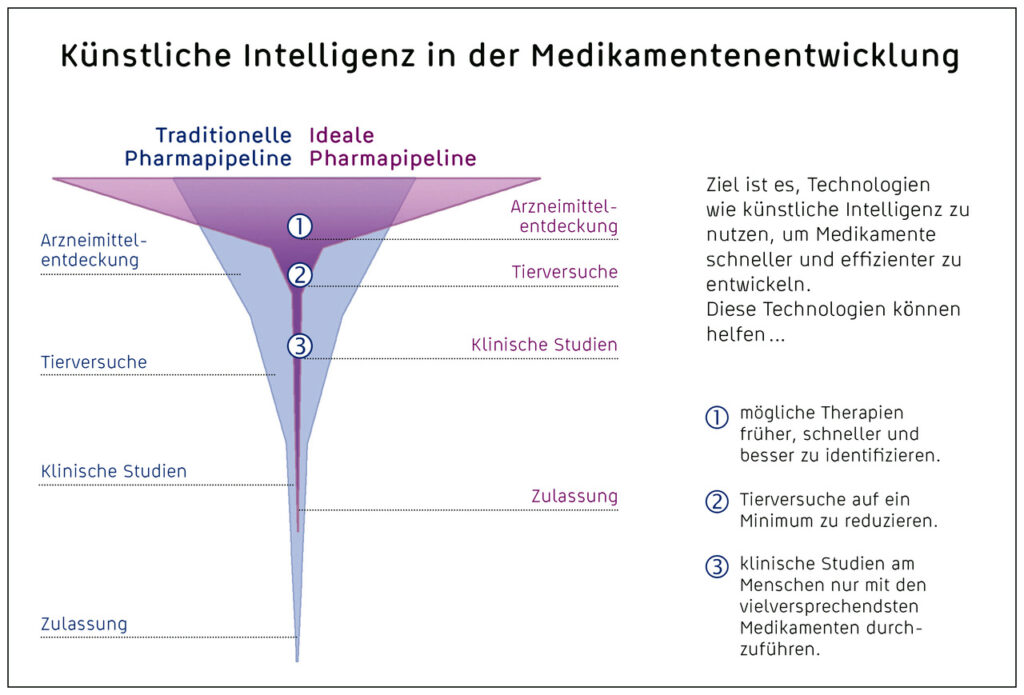Abbildung 3: KI in der Medikamentenentwicklung. © Interpharma.